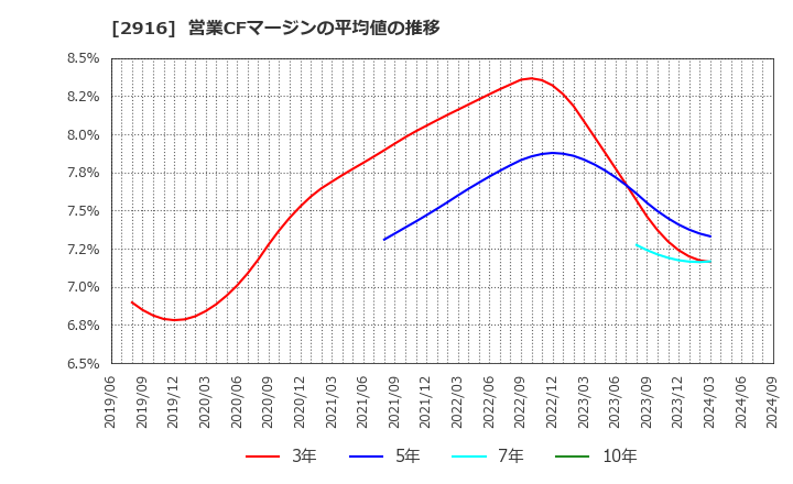 2916 仙波糖化工業(株): 営業CFマージンの平均値の推移