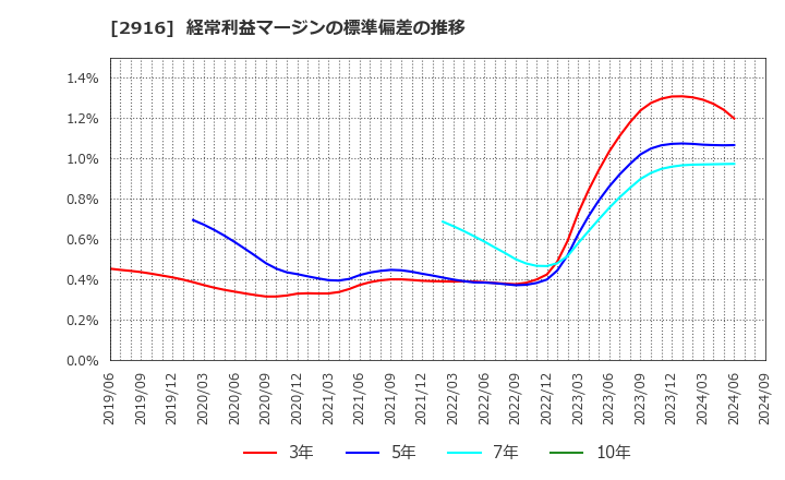 2916 仙波糖化工業(株): 経常利益マージンの標準偏差の推移