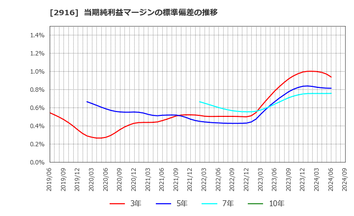 2916 仙波糖化工業(株): 当期純利益マージンの標準偏差の推移