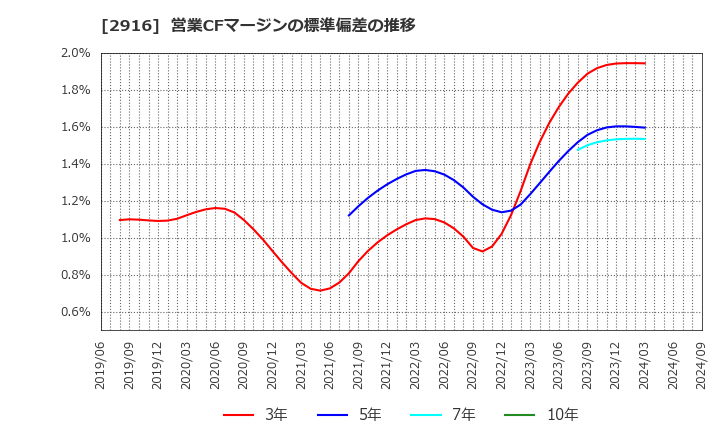 2916 仙波糖化工業(株): 営業CFマージンの標準偏差の推移