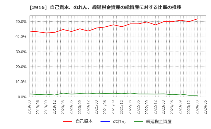 2916 仙波糖化工業(株): 自己資本、のれん、繰延税金資産の総資産に対する比率の推移