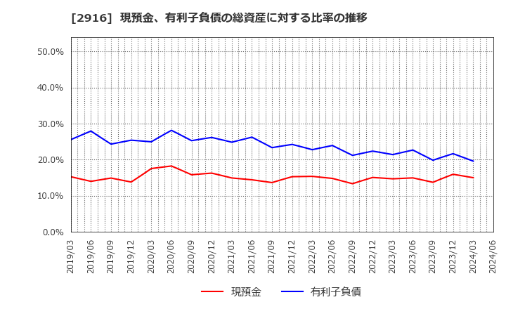 2916 仙波糖化工業(株): 現預金、有利子負債の総資産に対する比率の推移