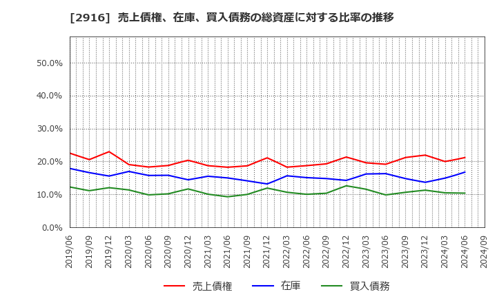 2916 仙波糖化工業(株): 売上債権、在庫、買入債務の総資産に対する比率の推移