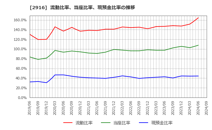 2916 仙波糖化工業(株): 流動比率、当座比率、現預金比率の推移