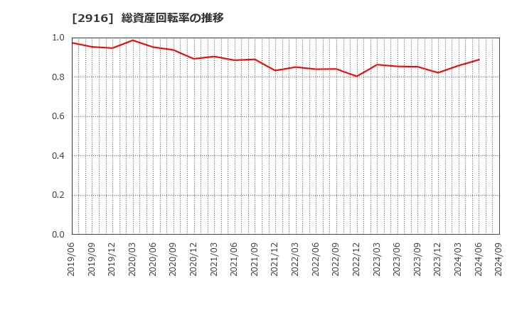 2916 仙波糖化工業(株): 総資産回転率の推移