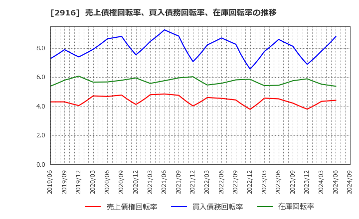 2916 仙波糖化工業(株): 売上債権回転率、買入債務回転率、在庫回転率の推移