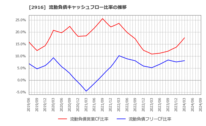 2916 仙波糖化工業(株): 流動負債キャッシュフロー比率の推移