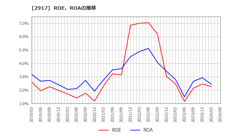 2917 (株)大森屋: ROE、ROAの推移