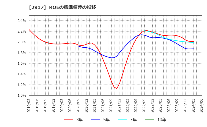 2917 (株)大森屋: ROEの標準偏差の推移