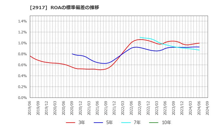 2917 (株)大森屋: ROAの標準偏差の推移