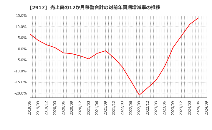 2917 (株)大森屋: 売上高の12か月移動合計の対前年同期増減率の推移