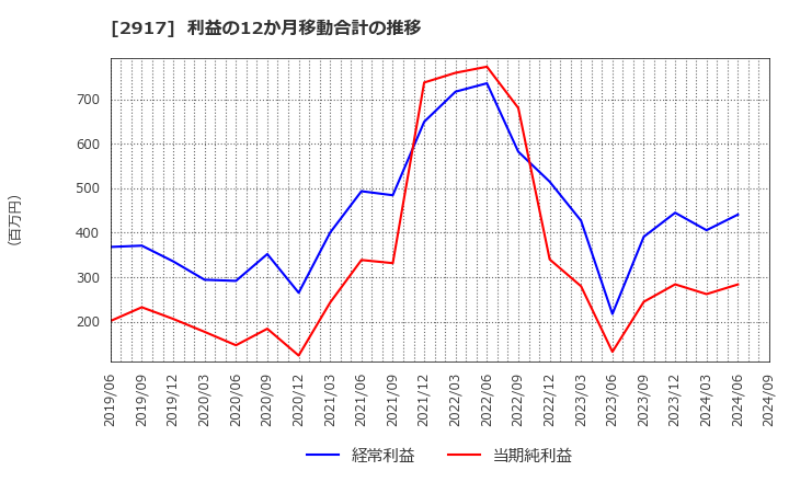 2917 (株)大森屋: 利益の12か月移動合計の推移