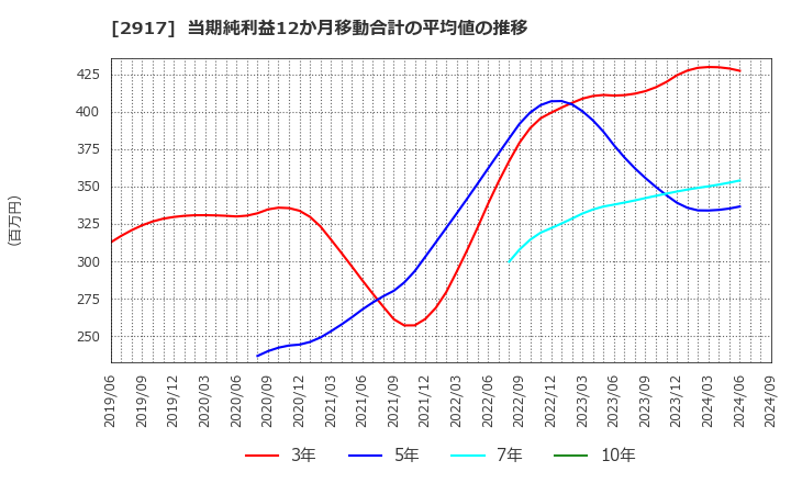 2917 (株)大森屋: 当期純利益12か月移動合計の平均値の推移