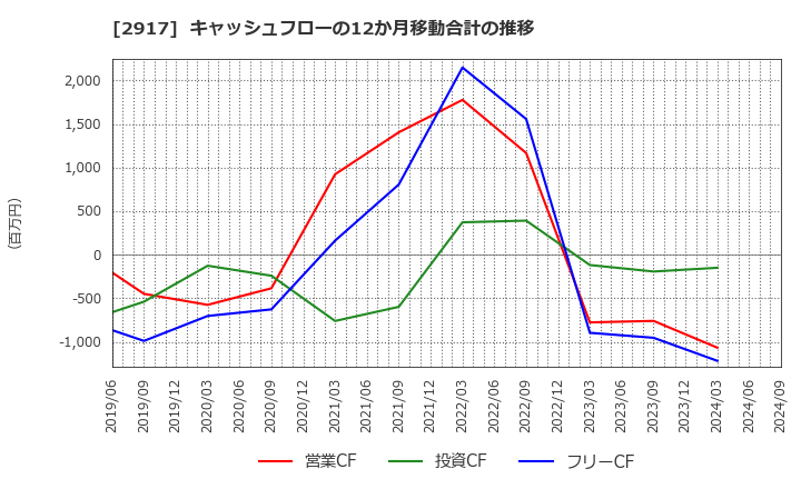 2917 (株)大森屋: キャッシュフローの12か月移動合計の推移