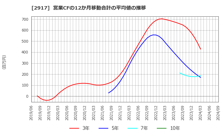 2917 (株)大森屋: 営業CFの12か月移動合計の平均値の推移