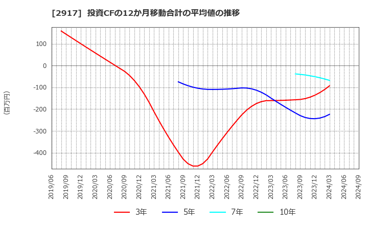 2917 (株)大森屋: 投資CFの12か月移動合計の平均値の推移