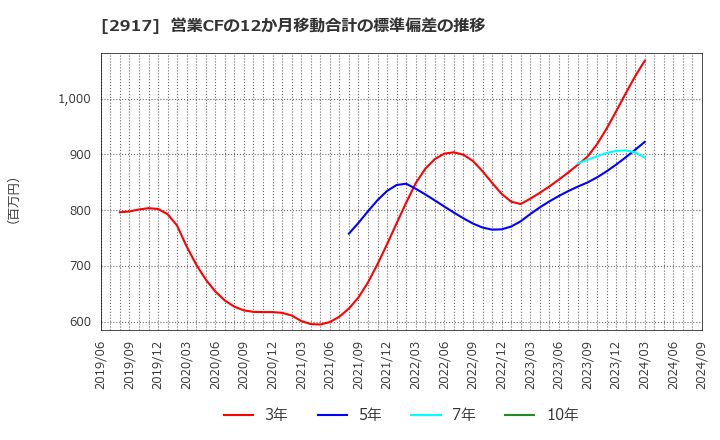 2917 (株)大森屋: 営業CFの12か月移動合計の標準偏差の推移