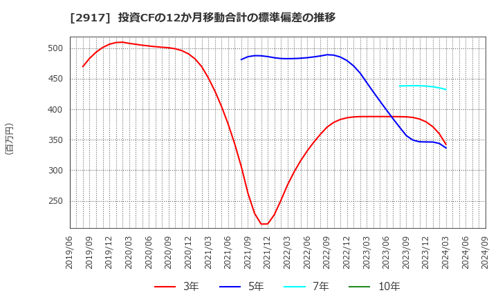 2917 (株)大森屋: 投資CFの12か月移動合計の標準偏差の推移