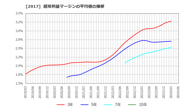 2917 (株)大森屋: 経常利益マージンの平均値の推移