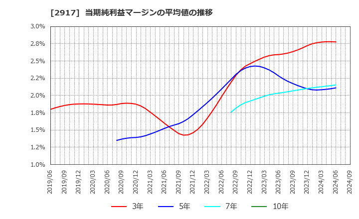 2917 (株)大森屋: 当期純利益マージンの平均値の推移