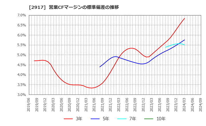 2917 (株)大森屋: 営業CFマージンの標準偏差の推移