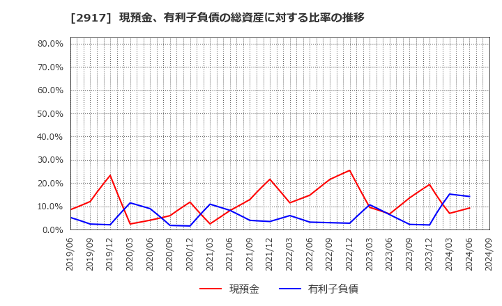 2917 (株)大森屋: 現預金、有利子負債の総資産に対する比率の推移