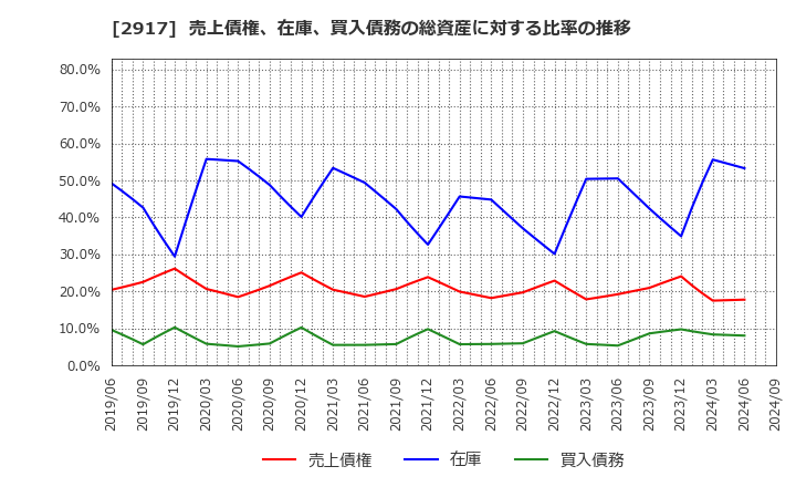 2917 (株)大森屋: 売上債権、在庫、買入債務の総資産に対する比率の推移