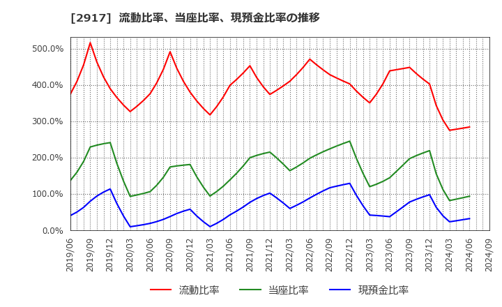 2917 (株)大森屋: 流動比率、当座比率、現預金比率の推移