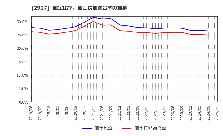 2917 (株)大森屋: 固定比率、固定長期適合率の推移