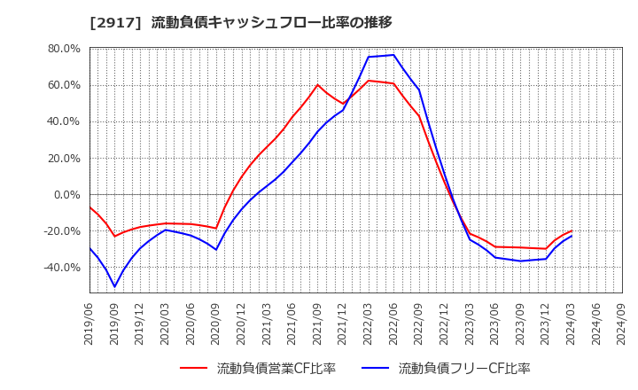 2917 (株)大森屋: 流動負債キャッシュフロー比率の推移