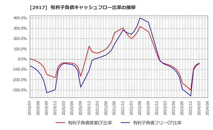 2917 (株)大森屋: 有利子負債キャッシュフロー比率の推移