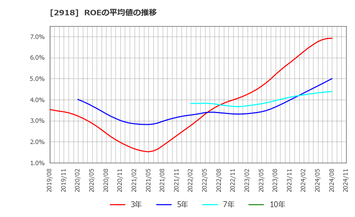 2918 わらべや日洋ホールディングス(株): ROEの平均値の推移