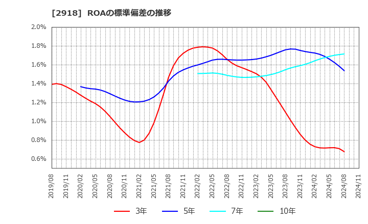 2918 わらべや日洋ホールディングス(株): ROAの標準偏差の推移