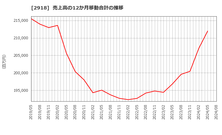 2918 わらべや日洋ホールディングス(株): 売上高の12か月移動合計の推移