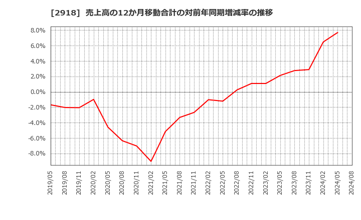2918 わらべや日洋ホールディングス(株): 売上高の12か月移動合計の対前年同期増減率の推移