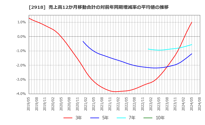 2918 わらべや日洋ホールディングス(株): 売上高12か月移動合計の対前年同期増減率の平均値の推移