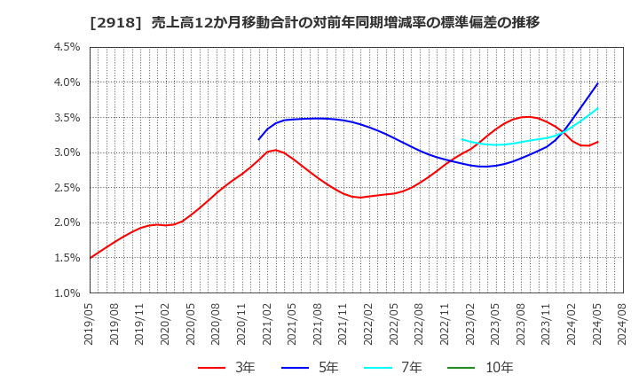 2918 わらべや日洋ホールディングス(株): 売上高12か月移動合計の対前年同期増減率の標準偏差の推移