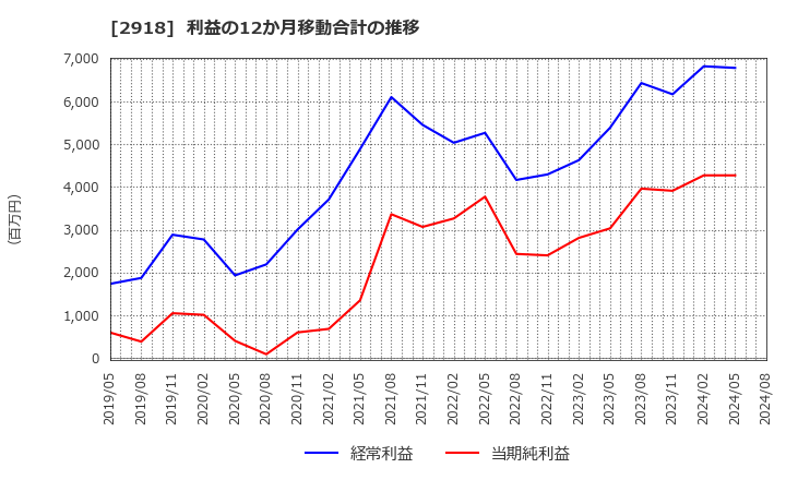 2918 わらべや日洋ホールディングス(株): 利益の12か月移動合計の推移