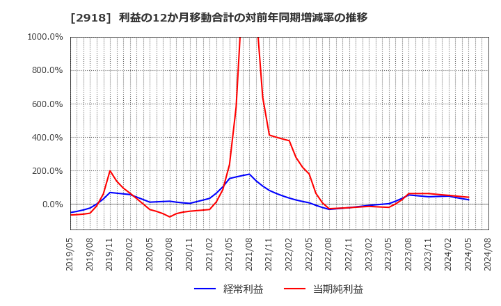 2918 わらべや日洋ホールディングス(株): 利益の12か月移動合計の対前年同期増減率の推移