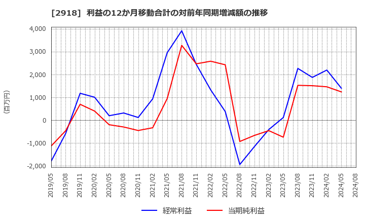 2918 わらべや日洋ホールディングス(株): 利益の12か月移動合計の対前年同期増減額の推移