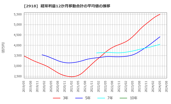 2918 わらべや日洋ホールディングス(株): 経常利益12か月移動合計の平均値の推移