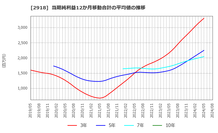 2918 わらべや日洋ホールディングス(株): 当期純利益12か月移動合計の平均値の推移