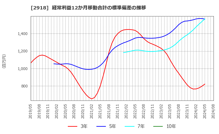 2918 わらべや日洋ホールディングス(株): 経常利益12か月移動合計の標準偏差の推移