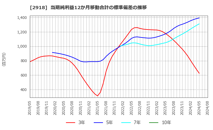 2918 わらべや日洋ホールディングス(株): 当期純利益12か月移動合計の標準偏差の推移