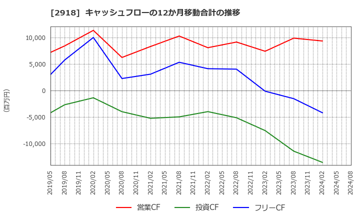 2918 わらべや日洋ホールディングス(株): キャッシュフローの12か月移動合計の推移