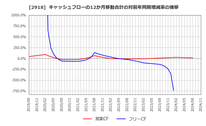 2918 わらべや日洋ホールディングス(株): キャッシュフローの12か月移動合計の対前年同期増減率の推移