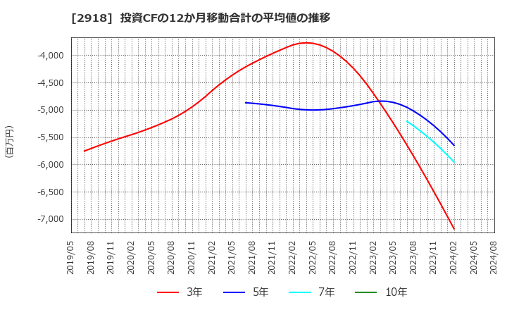 2918 わらべや日洋ホールディングス(株): 投資CFの12か月移動合計の平均値の推移