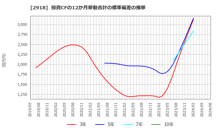 2918 わらべや日洋ホールディングス(株): 投資CFの12か月移動合計の標準偏差の推移