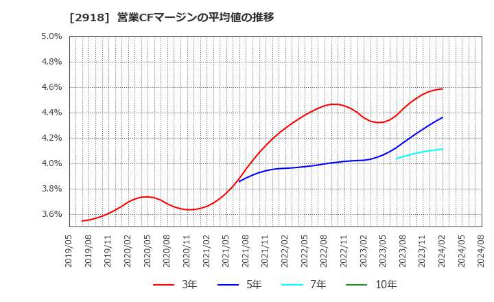 2918 わらべや日洋ホールディングス(株): 営業CFマージンの平均値の推移