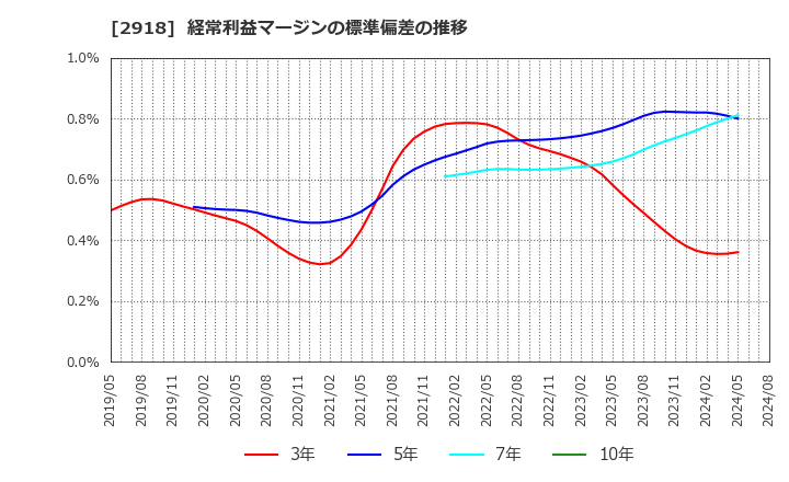 2918 わらべや日洋ホールディングス(株): 経常利益マージンの標準偏差の推移